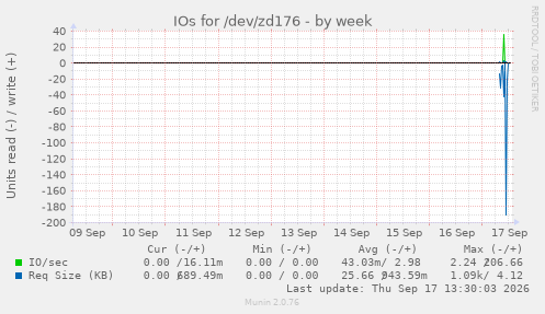 IOs for /dev/zd176