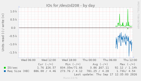 IOs for /dev/zd208