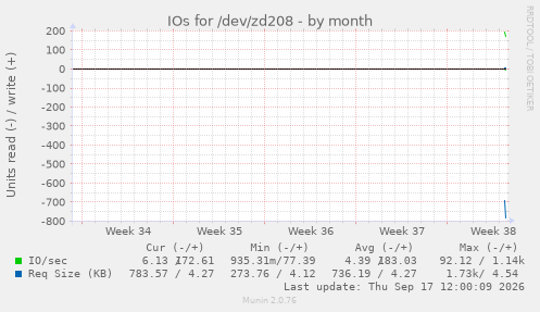 IOs for /dev/zd208