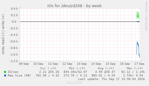 IOs for /dev/zd208