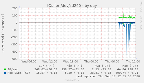 IOs for /dev/zd240