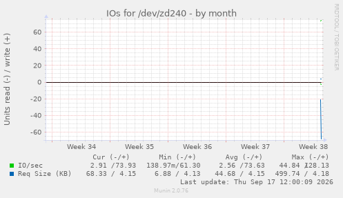 IOs for /dev/zd240
