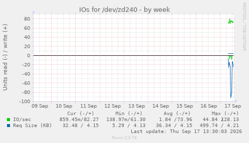 IOs for /dev/zd240