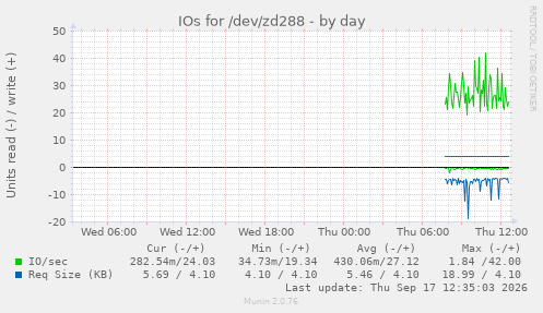 IOs for /dev/zd288