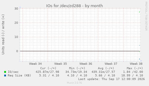 IOs for /dev/zd288