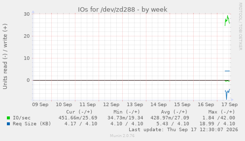 IOs for /dev/zd288