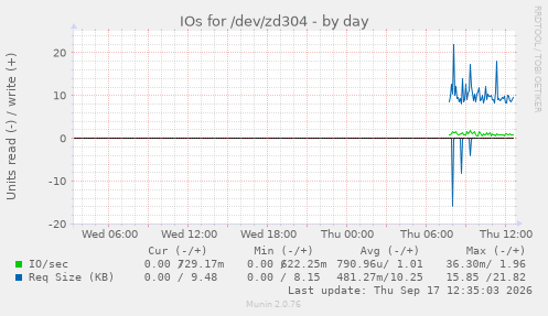 IOs for /dev/zd304