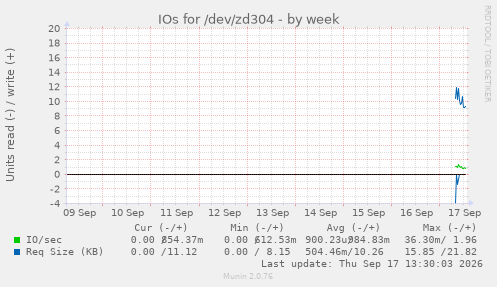 IOs for /dev/zd304