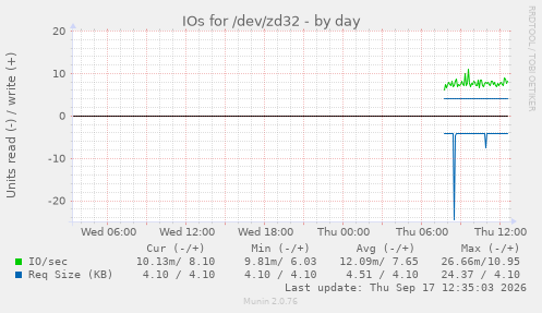 IOs for /dev/zd32
