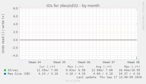 IOs for /dev/zd32