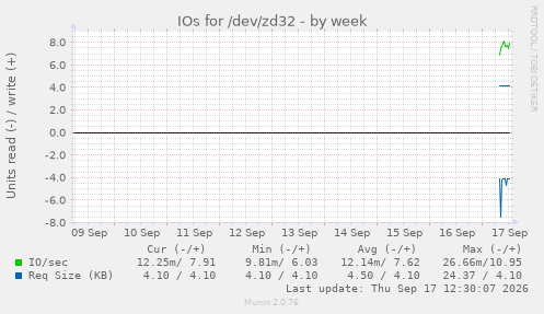IOs for /dev/zd32