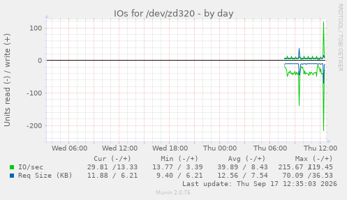 IOs for /dev/zd320