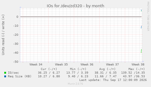 IOs for /dev/zd320