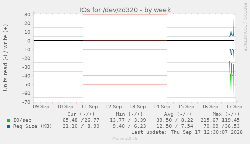 IOs for /dev/zd320