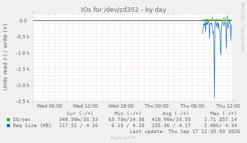 IOs for /dev/zd352