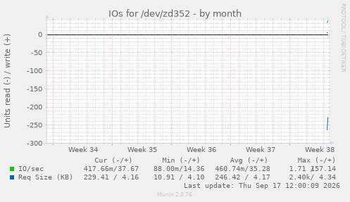 IOs for /dev/zd352