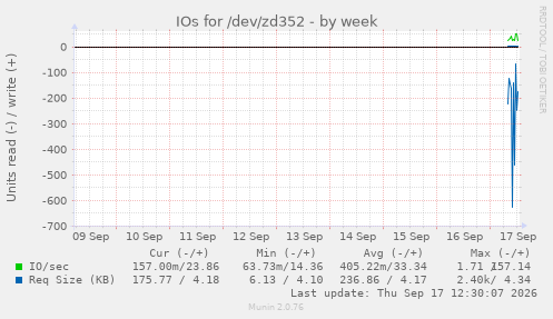 IOs for /dev/zd352