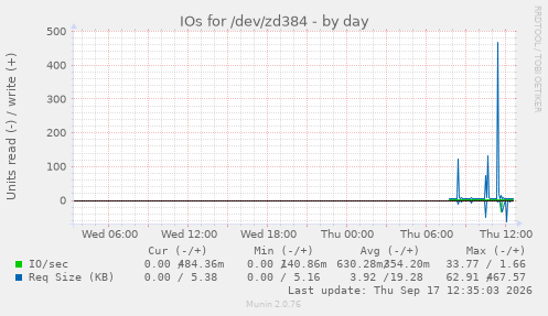 IOs for /dev/zd384