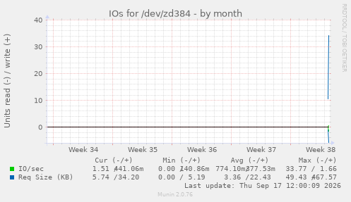 IOs for /dev/zd384