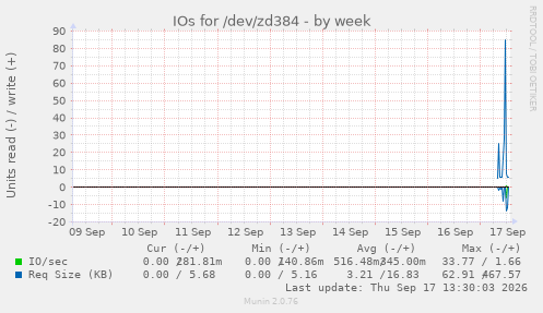 IOs for /dev/zd384