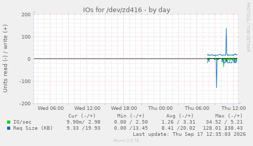 IOs for /dev/zd416