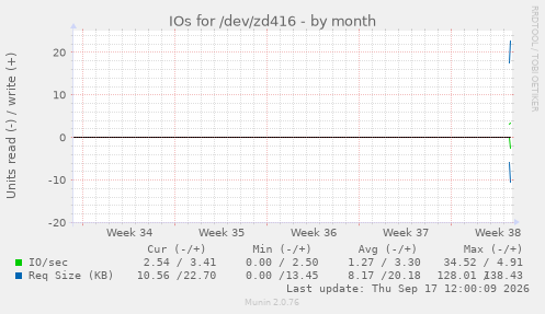 IOs for /dev/zd416
