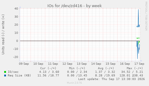 IOs for /dev/zd416