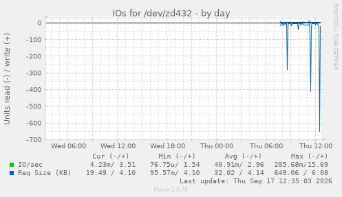 IOs for /dev/zd432