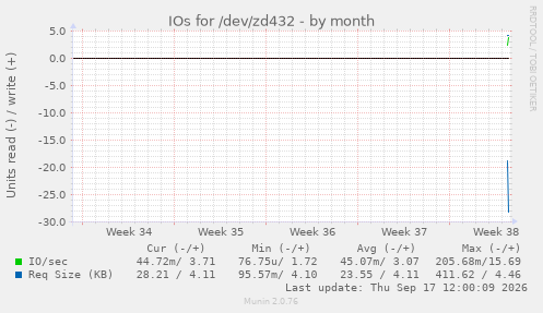 IOs for /dev/zd432