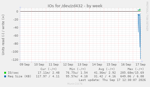 IOs for /dev/zd432