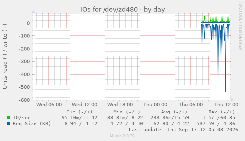 IOs for /dev/zd480