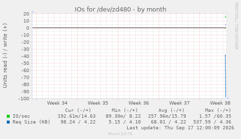 IOs for /dev/zd480
