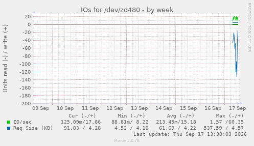 IOs for /dev/zd480