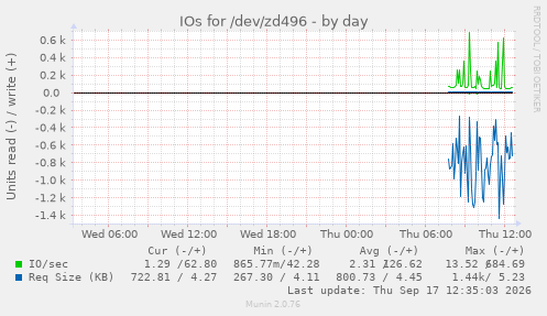 IOs for /dev/zd496