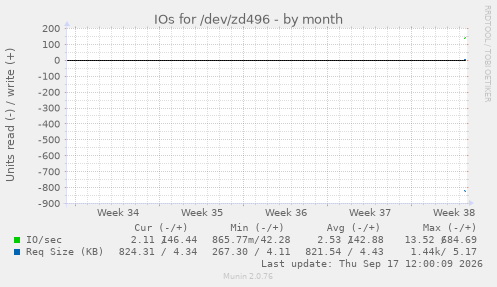 IOs for /dev/zd496