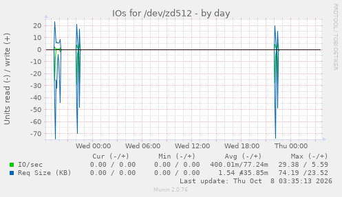IOs for /dev/zd512