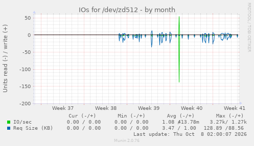 IOs for /dev/zd512