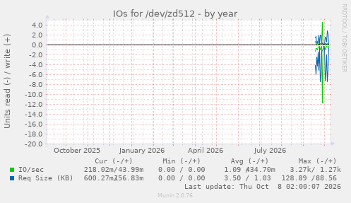 IOs for /dev/zd512