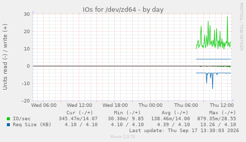 IOs for /dev/zd64
