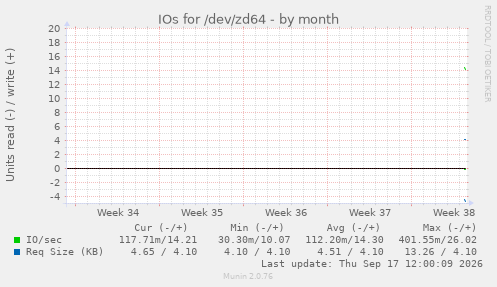 IOs for /dev/zd64