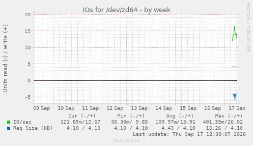 IOs for /dev/zd64