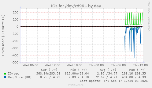 IOs for /dev/zd96