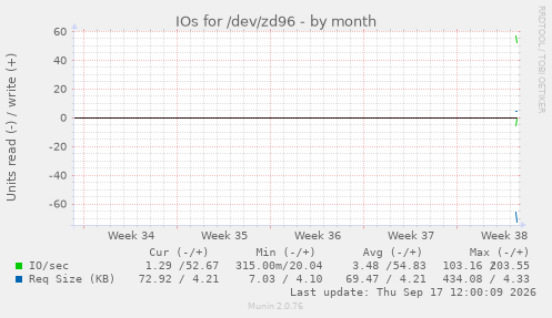 IOs for /dev/zd96