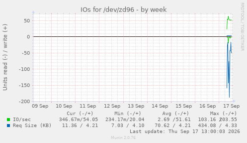 IOs for /dev/zd96