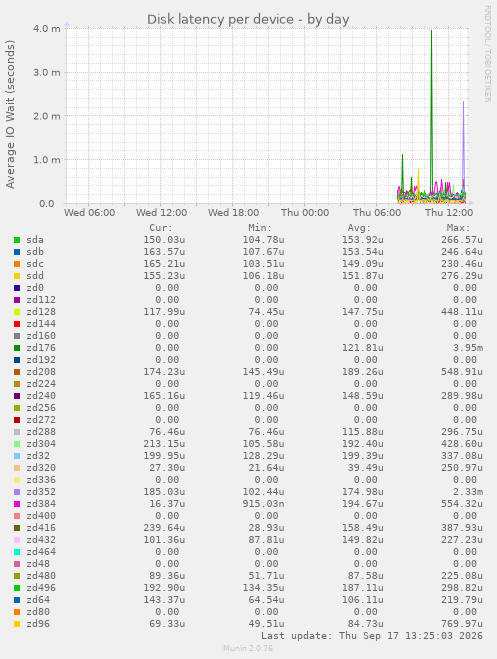 Disk latency per device