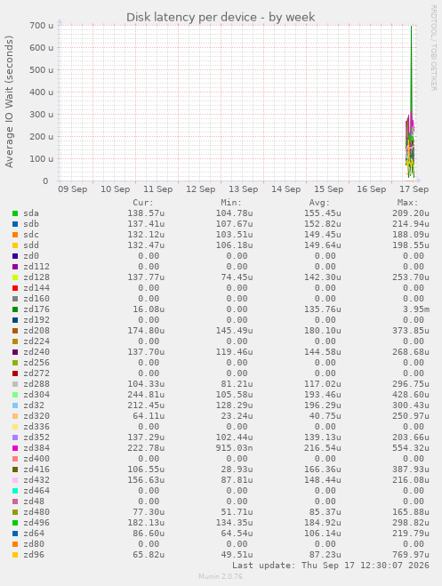 Disk latency per device