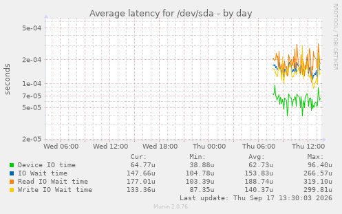 Average latency for /dev/sda