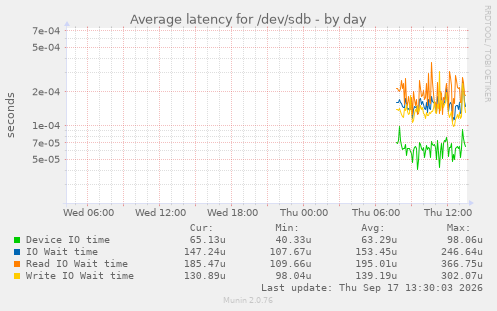 Average latency for /dev/sdb