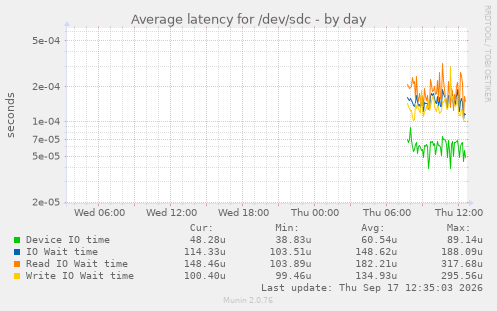 Average latency for /dev/sdc