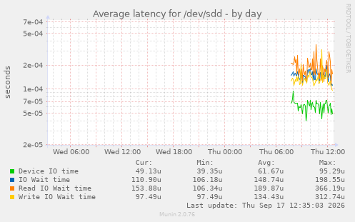 Average latency for /dev/sdd